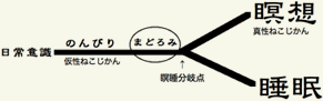 瞑想と睡眠に分岐の図